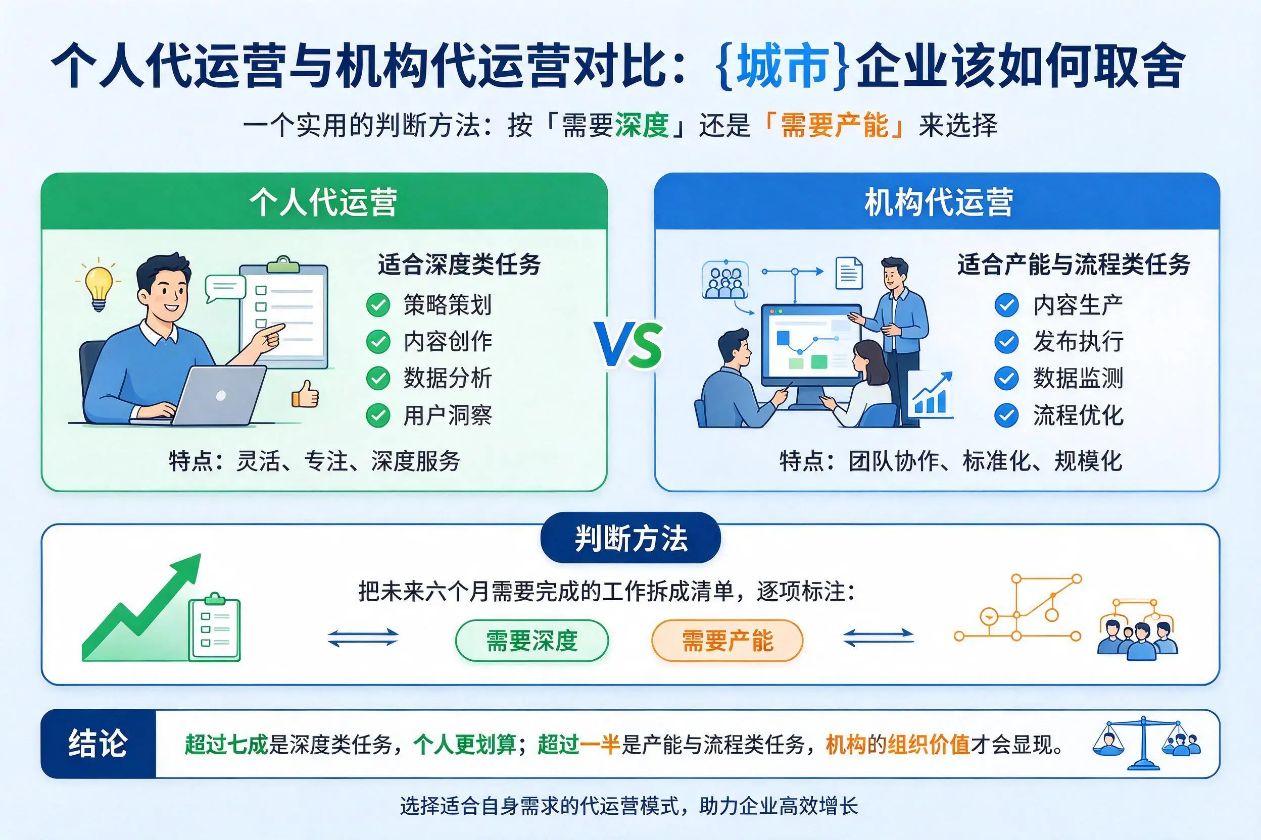 个人代运营与机构代运营对比:鹤岗企业该如何取舍