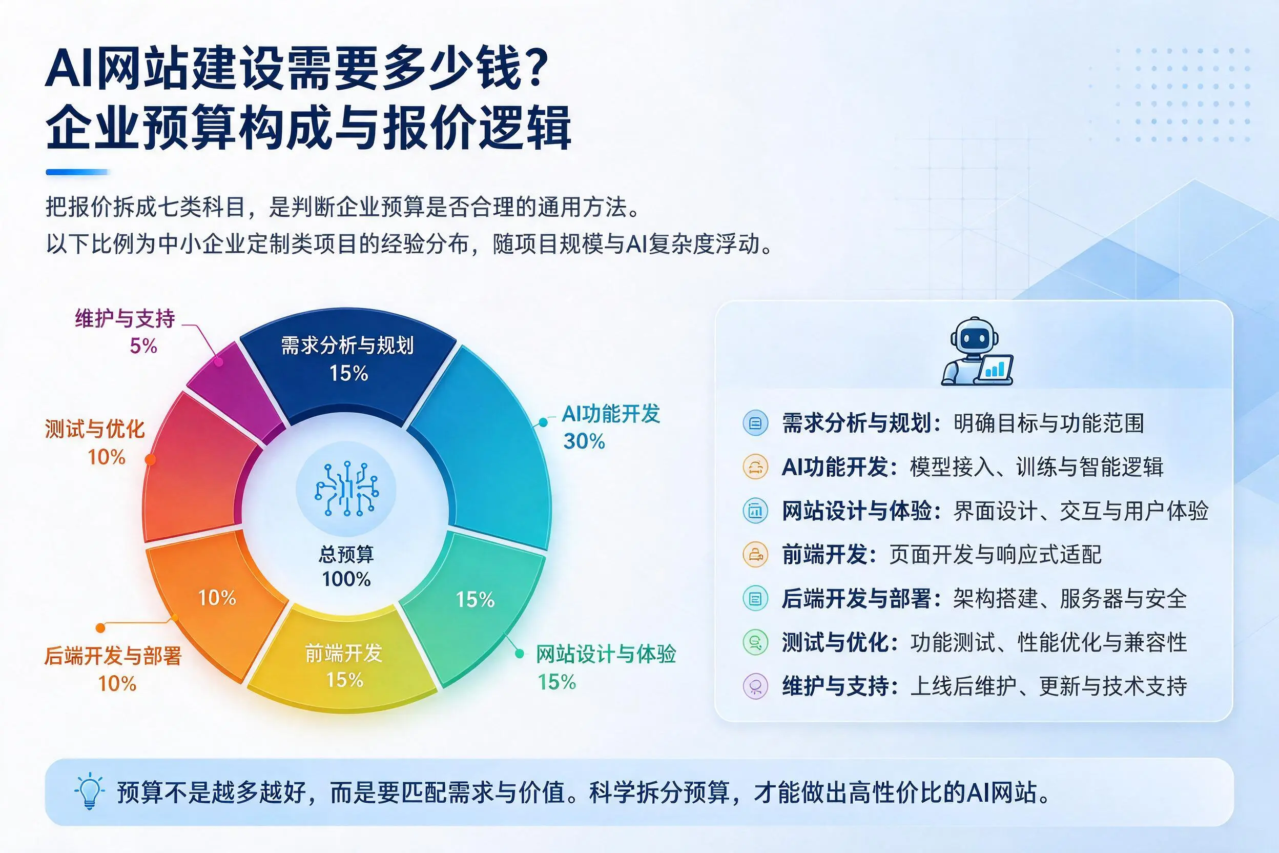AI网站建设需要多少钱？鹤岗企业预算构成与报价逻辑