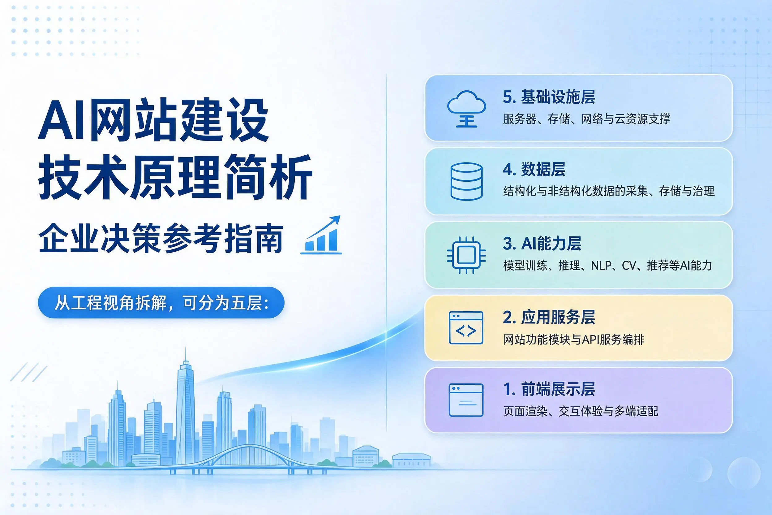 AI网站建设技术原理简析，鹤岗企业决策参考指南