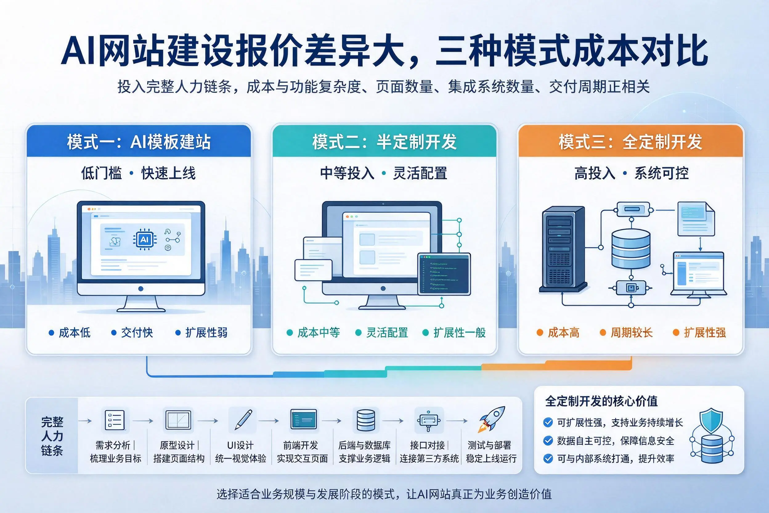 鹤岗AI网站建设报价差异大，三种模式成本对比