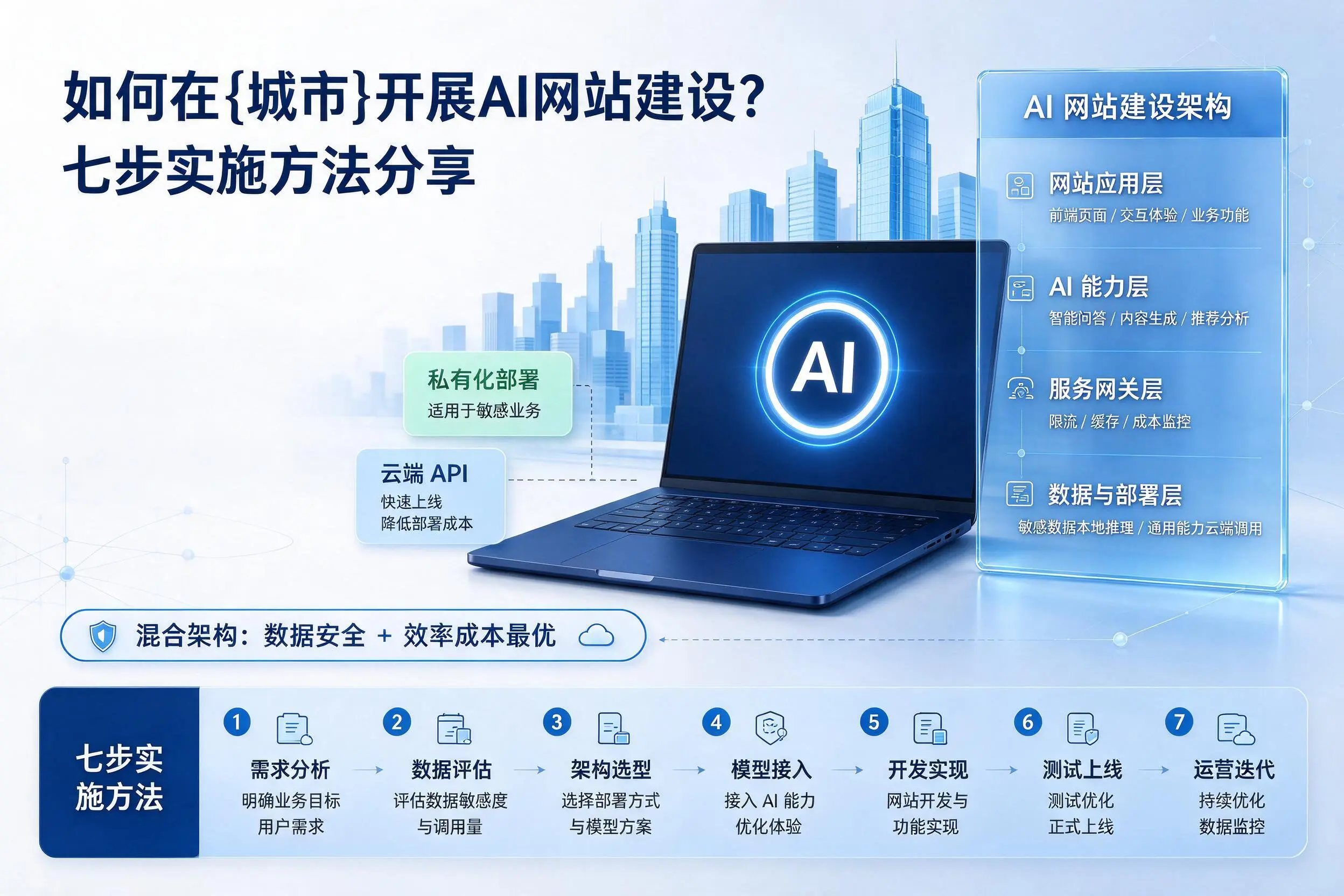 如何在鹤岗开展AI网站建设?七步实施方法分享