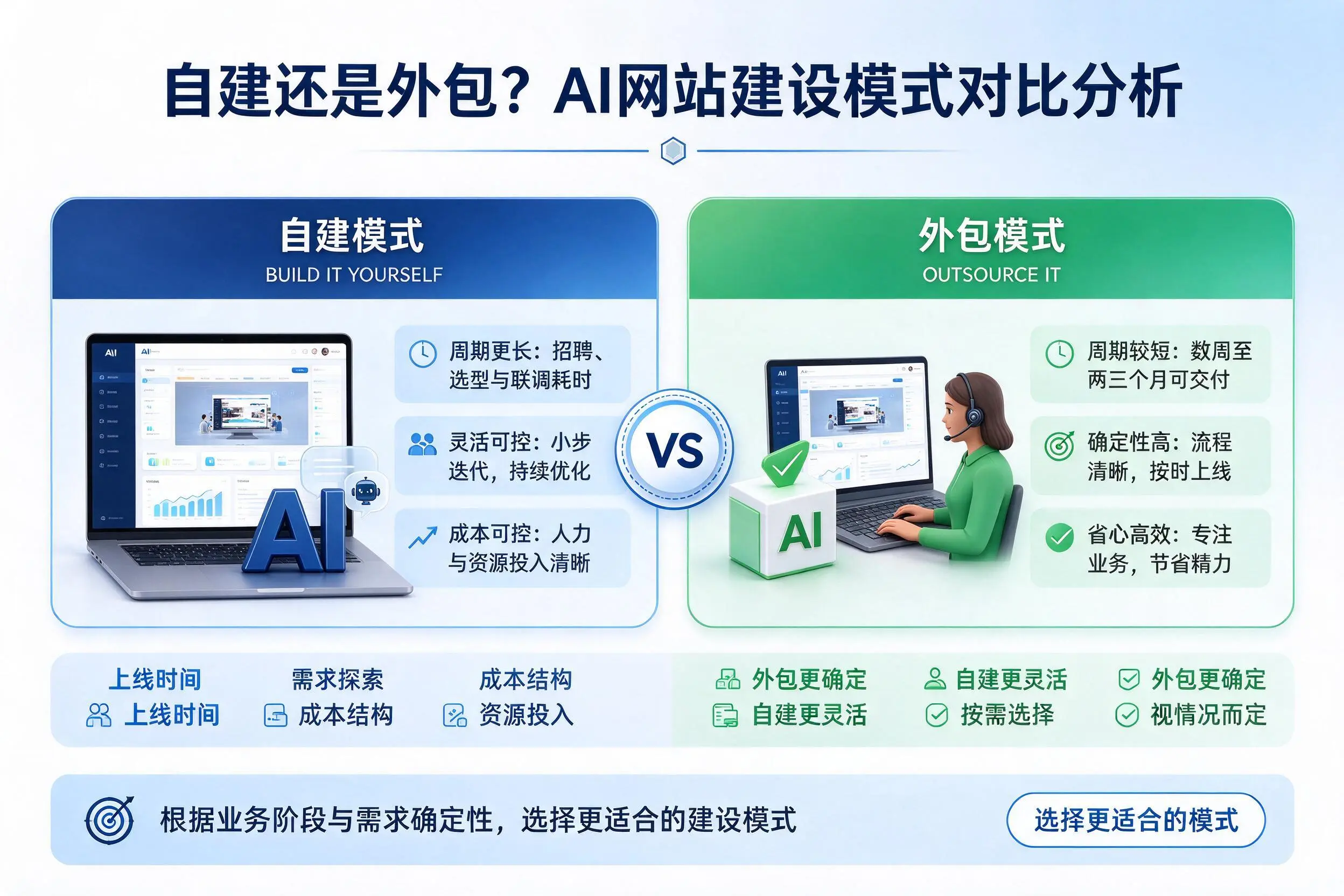 自建还是外包?鹤岗AI网站建设模式对比分析