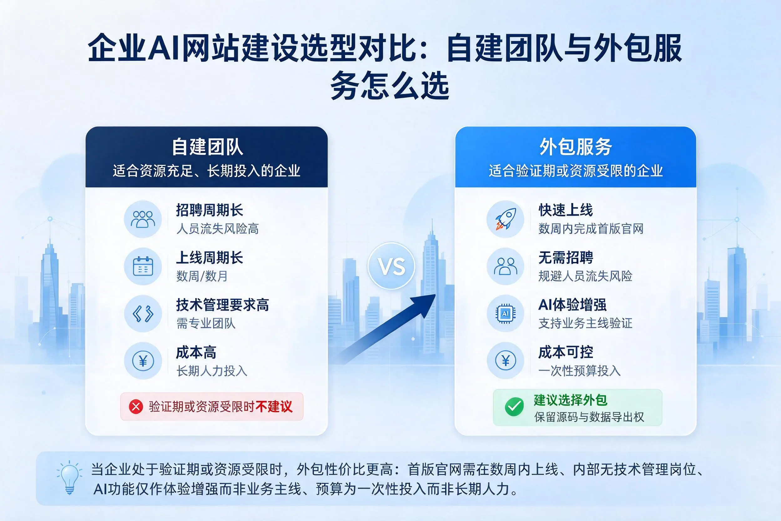 鹤岗企业AI网站建设选型对比：自建团队与外包服务怎么选